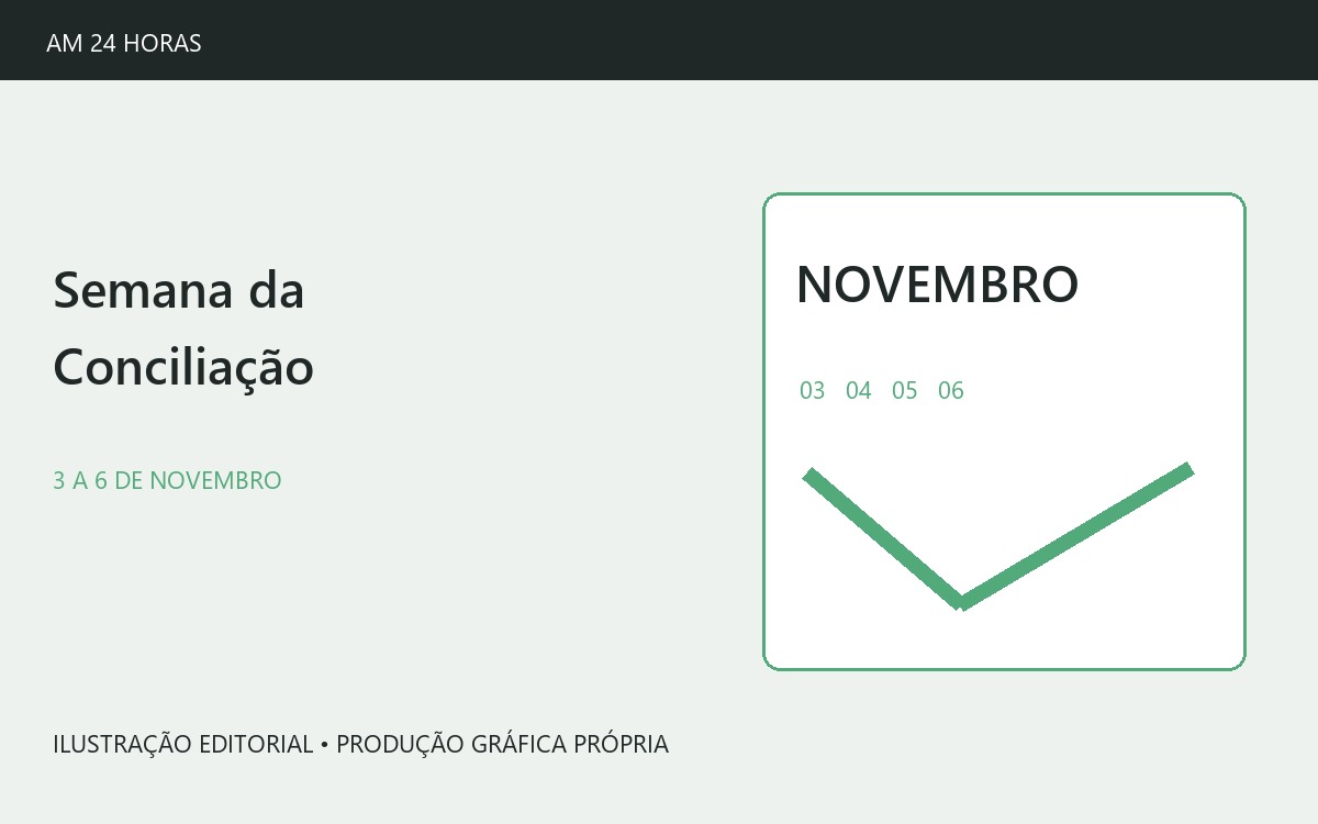 Semana da Conciliação no AM ocorrerá de 3 a 6 de novembro