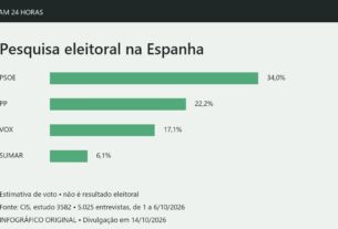 Infográfico da estimativa de voto do CIS na Espanha: PSOE 34%, PP 22,2%, Vox 17,1% e Sumar 6,1%.