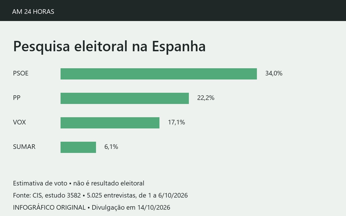 Infográfico da estimativa de voto do CIS na Espanha: PSOE 34%, PP 22,2%, Vox 17,1% e Sumar 6,1%.