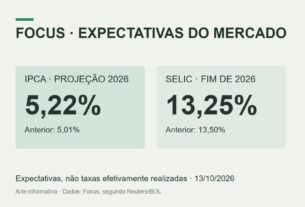 Arte informativa sobre projeções do Focus para o fim de 2026: IPCA de 5,22% e Selic de 13,25%. Não são taxas efetivamente realizadas.