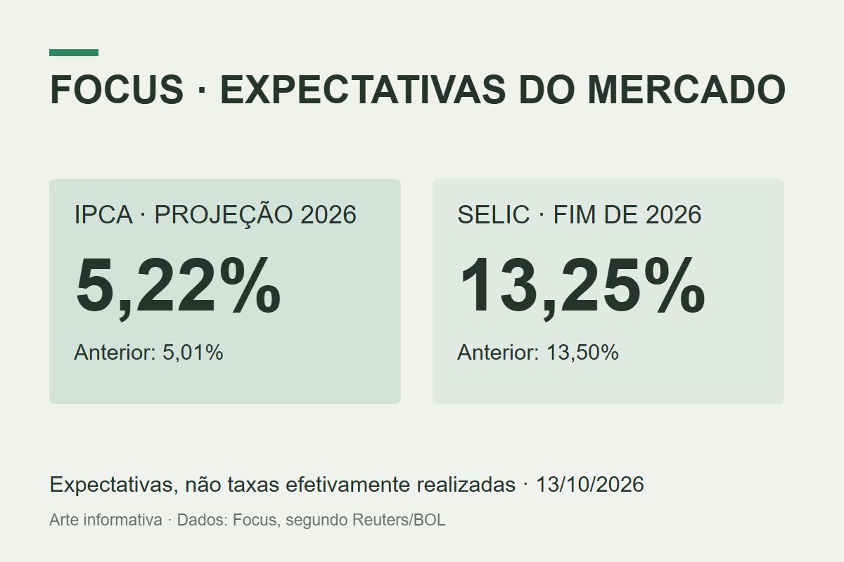 Arte informativa sobre projeções do Focus para o fim de 2026: IPCA de 5,22% e Selic de 13,25%. Não são taxas efetivamente realizadas.