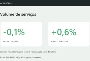Infográfico com recuo mensal de 0,1% e alta anual de 0,6% no volume de serviços em agosto de 2026.