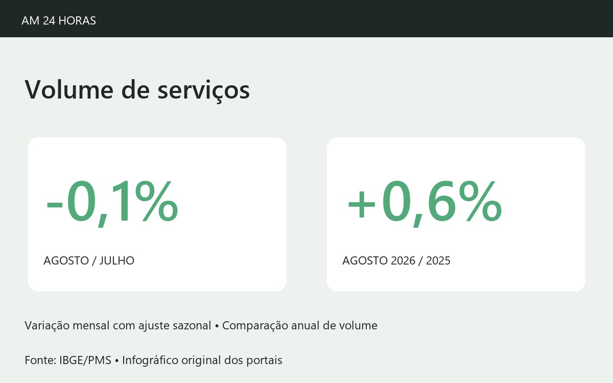 Infográfico com recuo mensal de 0,1% e alta anual de 0,6% no volume de serviços em agosto de 2026.